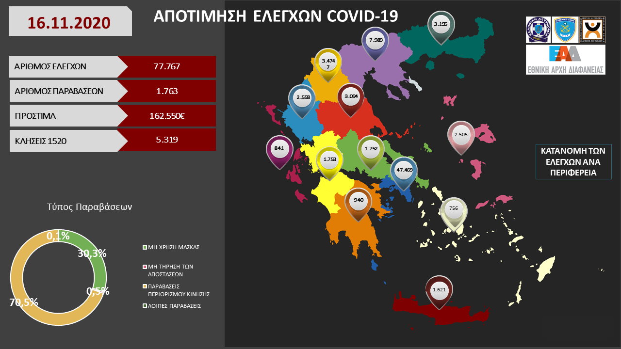 ΑΠΟΤΙΜΗΣΗ ΕΛΕΓΧΩΝ COVID 19 16 11 2020