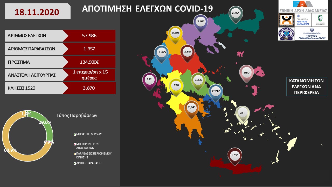 ΑΠΟΤΙΜΗΣΗ ΕΛΕΓΧΩΝ COVID 19 19 11 2020