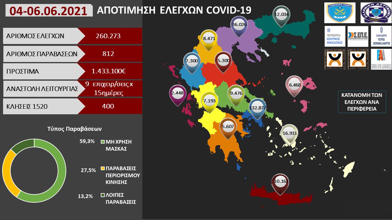 ΑΠΟΤΙΜΗΣΗ ΕΛΕΓΧΩΝ COVID 19 1