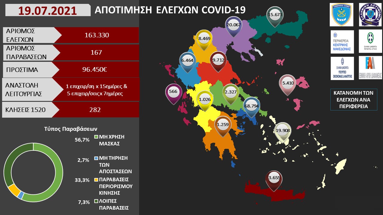 ΑΠΟΤΙΜΗΣΗ ΕΛΕΓΧΩΝ COVID 19 13