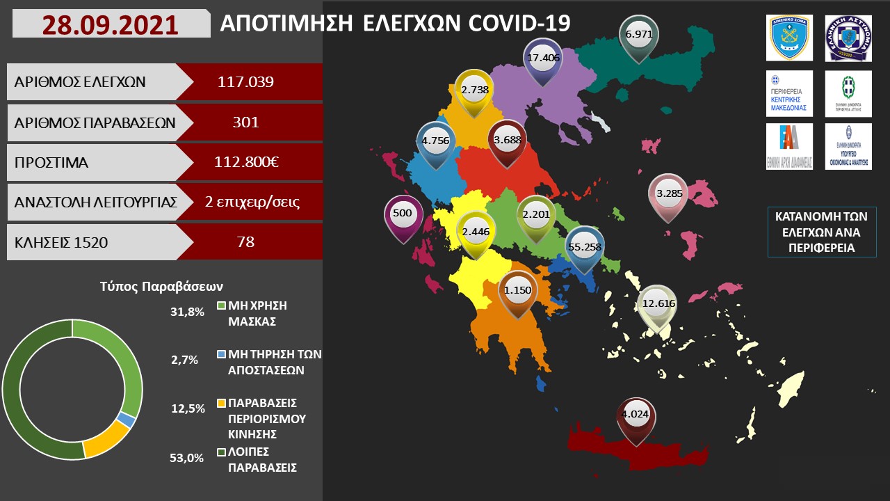 ΑΠΟΤΙΜΗΣΗ ΕΛΕΓΧΩΝ COVID 19 19