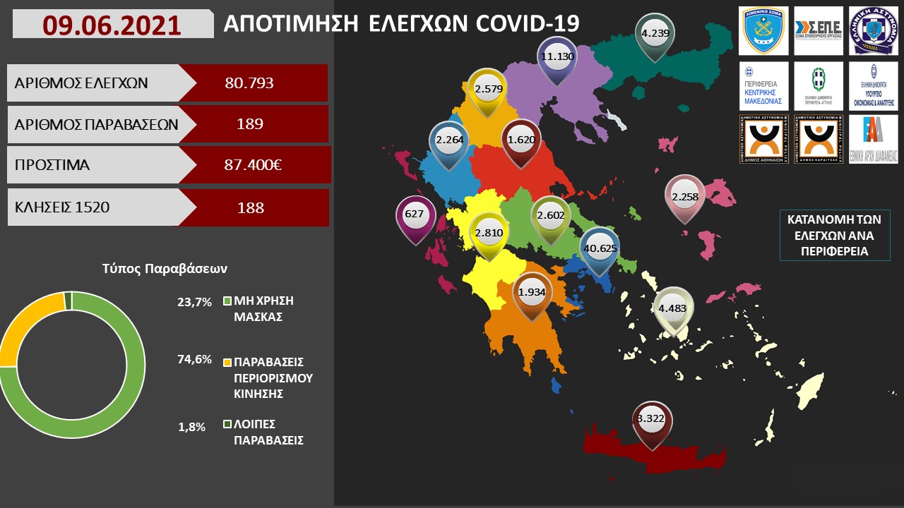 ΑΠΟΤΙΜΗΣΗ ΕΛΕΓΧΩΝ COVID 19 2