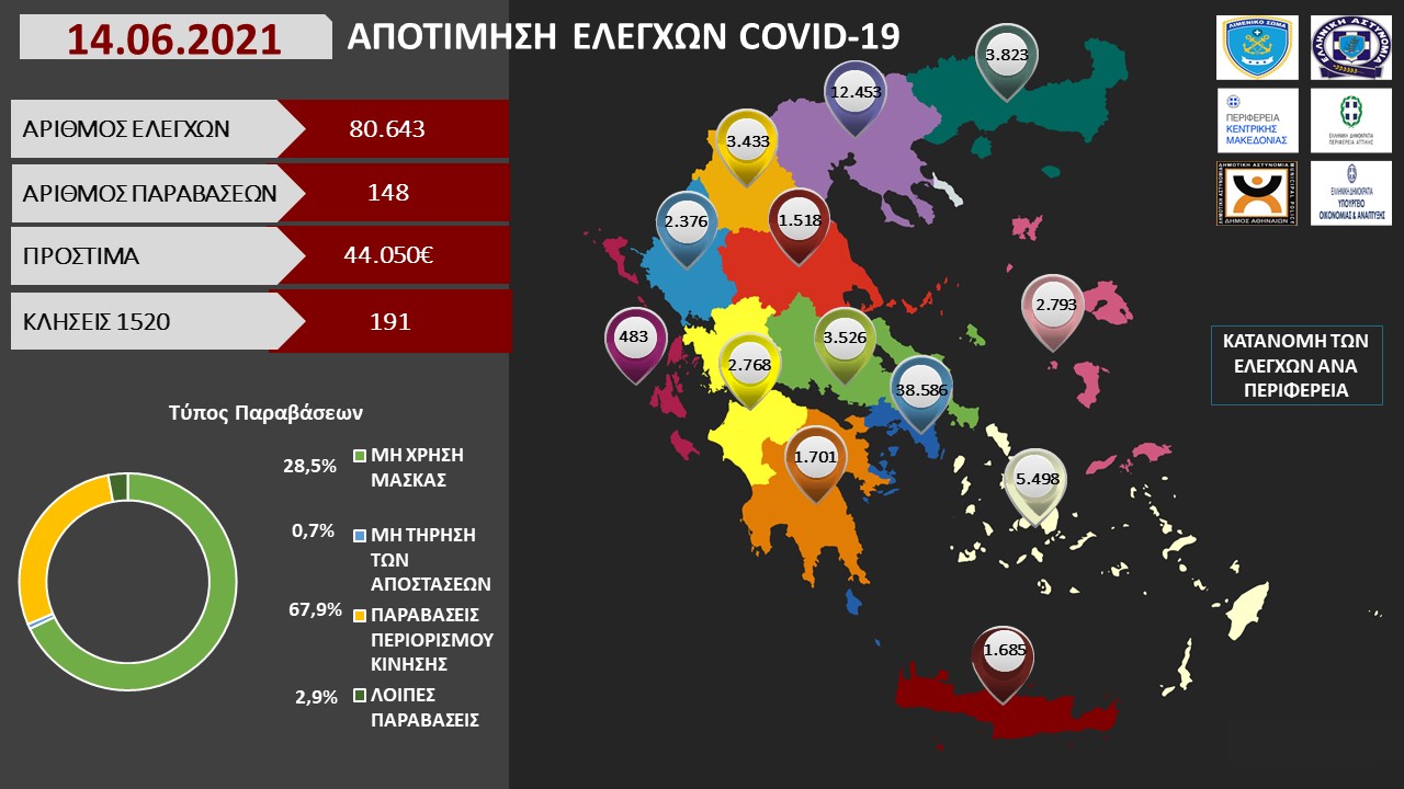 ΑΠΟΤΙΜΗΣΗ ΕΛΕΓΧΩΝ COVID 19 3