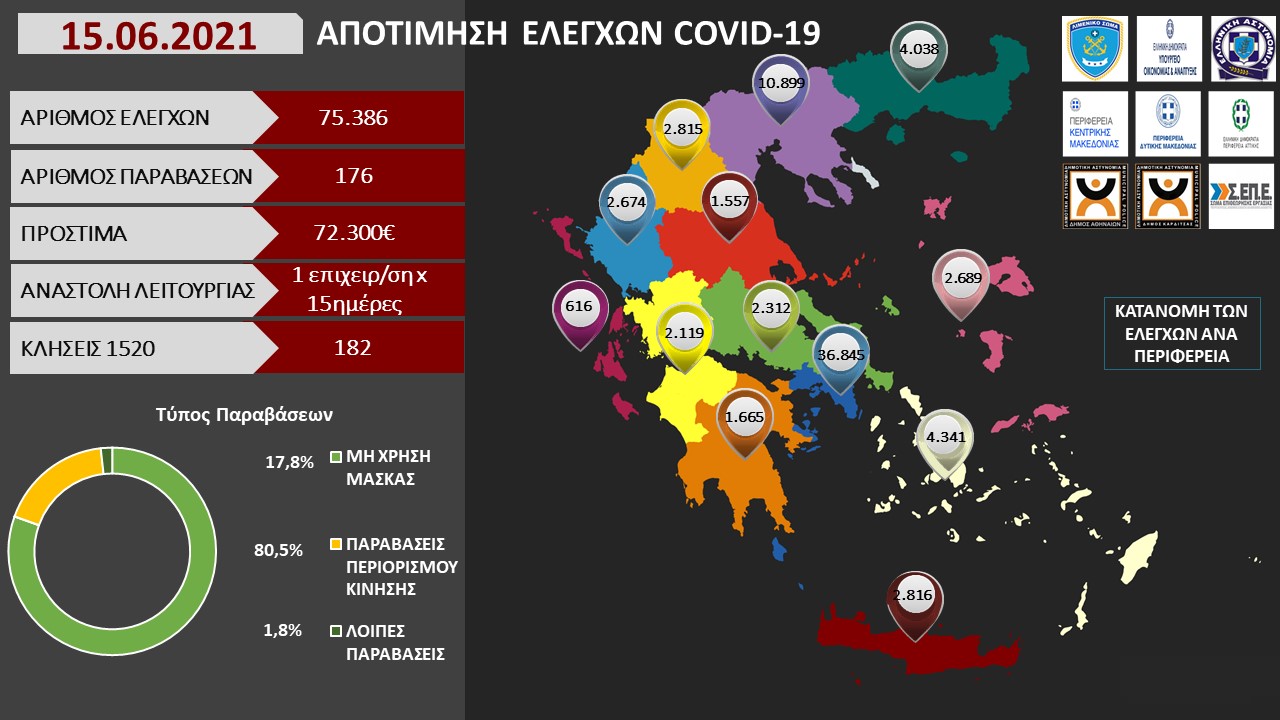 ΑΠΟΤΙΜΗΣΗ ΕΛΕΓΧΩΝ COVID 19 5