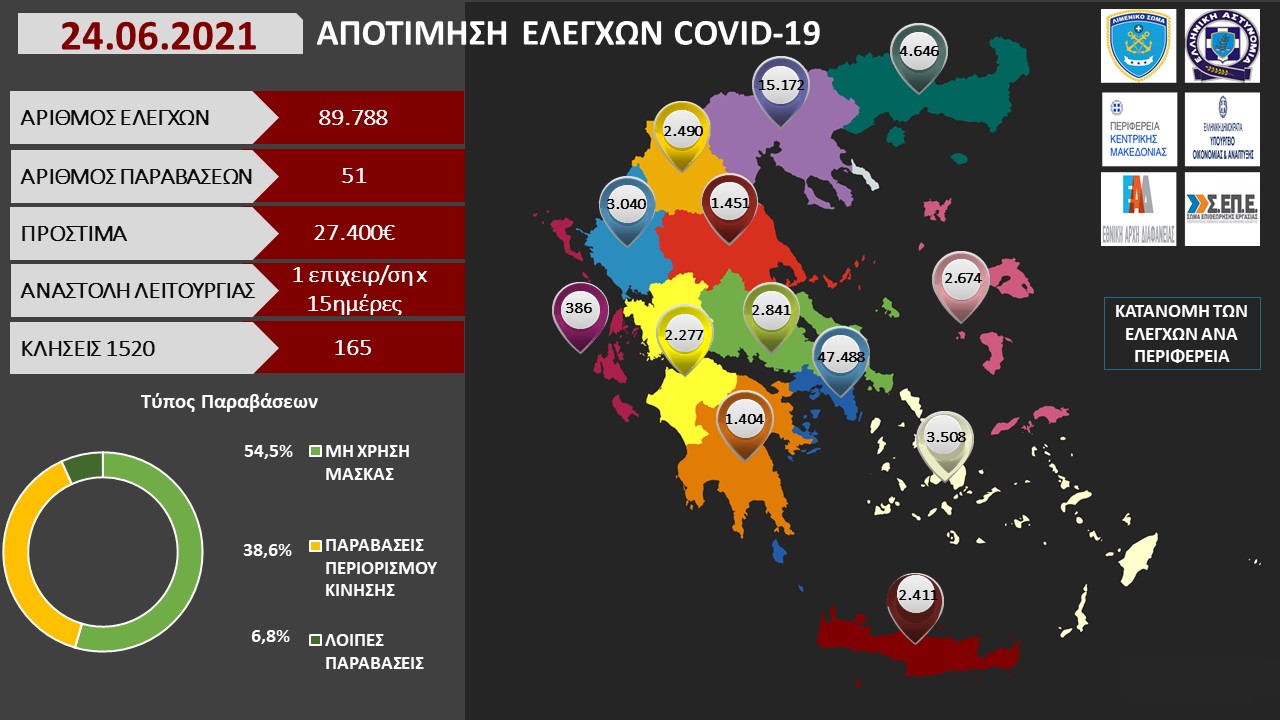 ΑΠΟΤΙΜΗΣΗ ΕΛΕΓΧΩΝ COVID 19 7