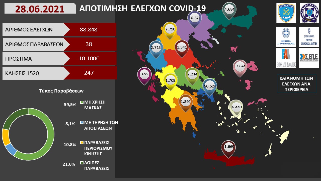ΑΠΟΤΙΜΗΣΗ ΕΛΕΓΧΩΝ COVID 19 8
