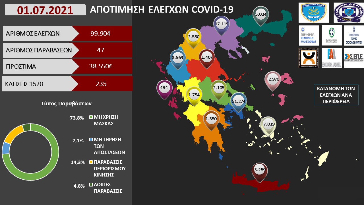 ΑΠΟΤΙΜΗΣΗ ΕΛΕΓΧΩΝ COVID 19 9