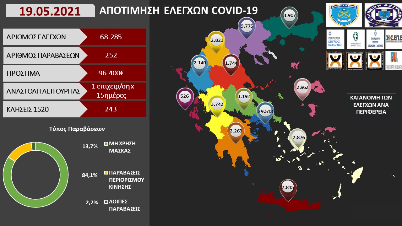 ΑΠΟΤΙΜΗΣΗ ΕΛΕΓΧΩΝ COVID 19