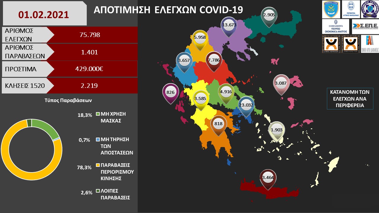 ΑΠΟΤΙΜΗΣΗ ΕΛΕΓΧΩΝ COVID 19 01.02.2021 1