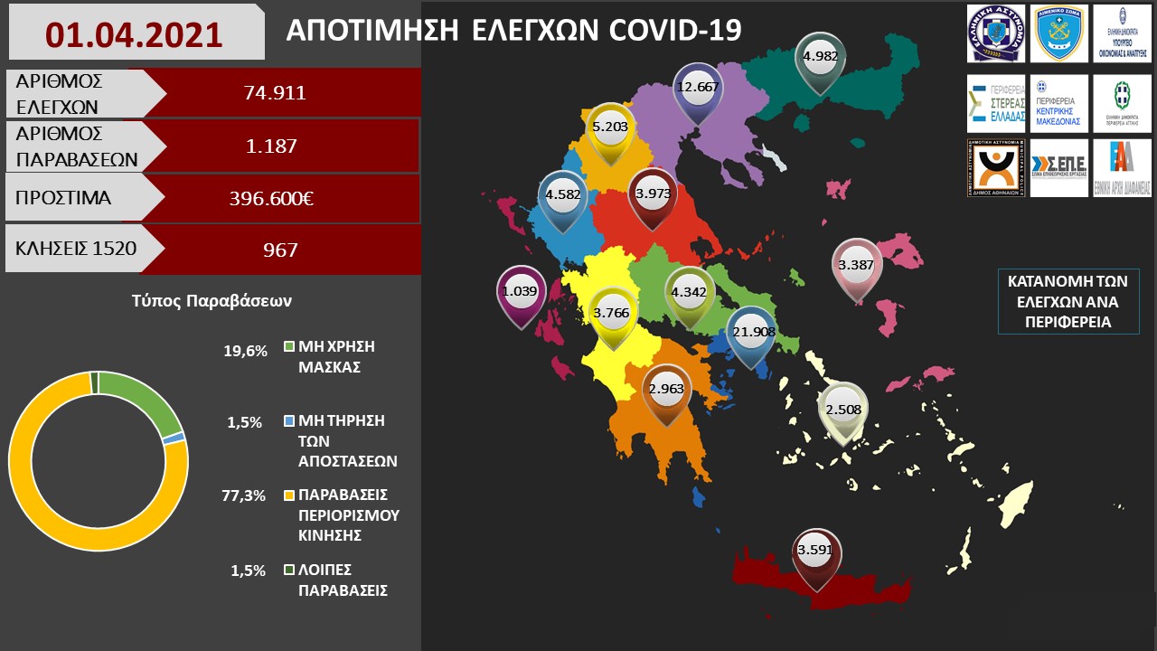 ΑΠΟΤΙΜΗΣΗ ΕΛΕΓΧΩΝ COVID 19 01.04.2021