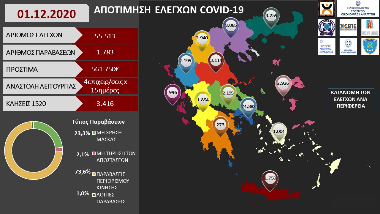 ΑΠΟΤΙΜΗΣΗ ΕΛΕΓΧΩΝ COVID 19 01.12.2020 1.pptx 1