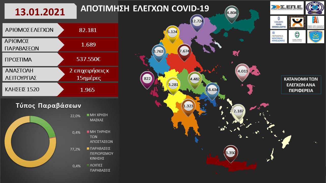 ΑΠΟΤΙΜΗΣΗ ΕΛΕΓΧΩΝ COVID 19 01.2021 2