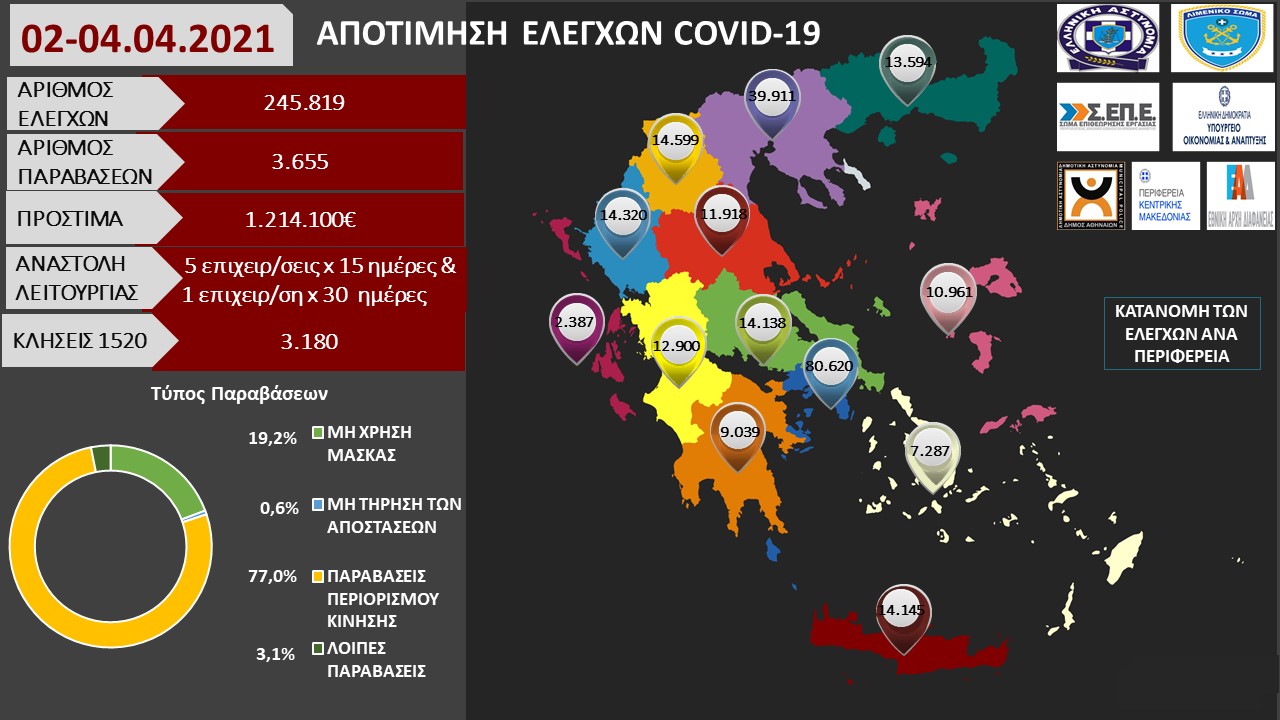 ΑΠΟΤΙΜΗΣΗ ΕΛΕΓΧΩΝ COVID 19 02 04.04.2021 