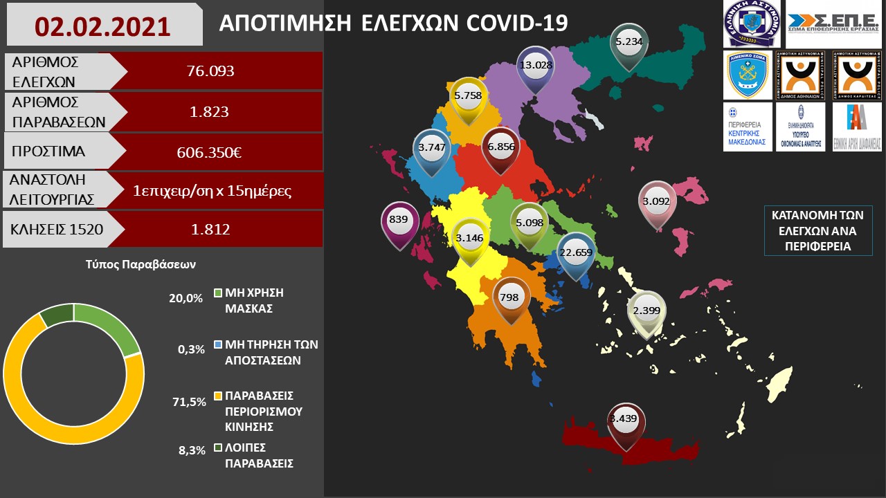 ΑΠΟΤΙΜΗΣΗ ΕΛΕΓΧΩΝ COVID 19 02.02.2021 1