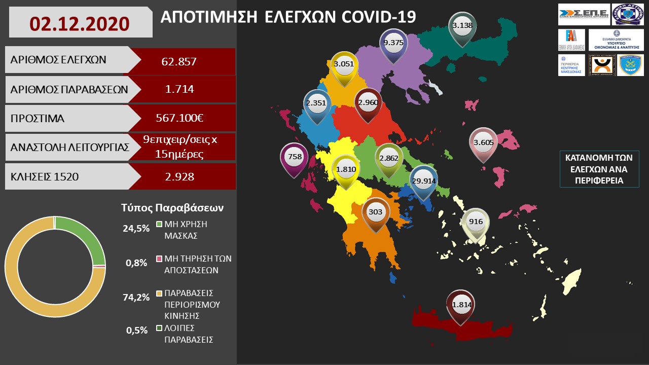 ΑΠΟΤΙΜΗΣΗ ΕΛΕΓΧΩΝ COVID 19 02.12.2020 2