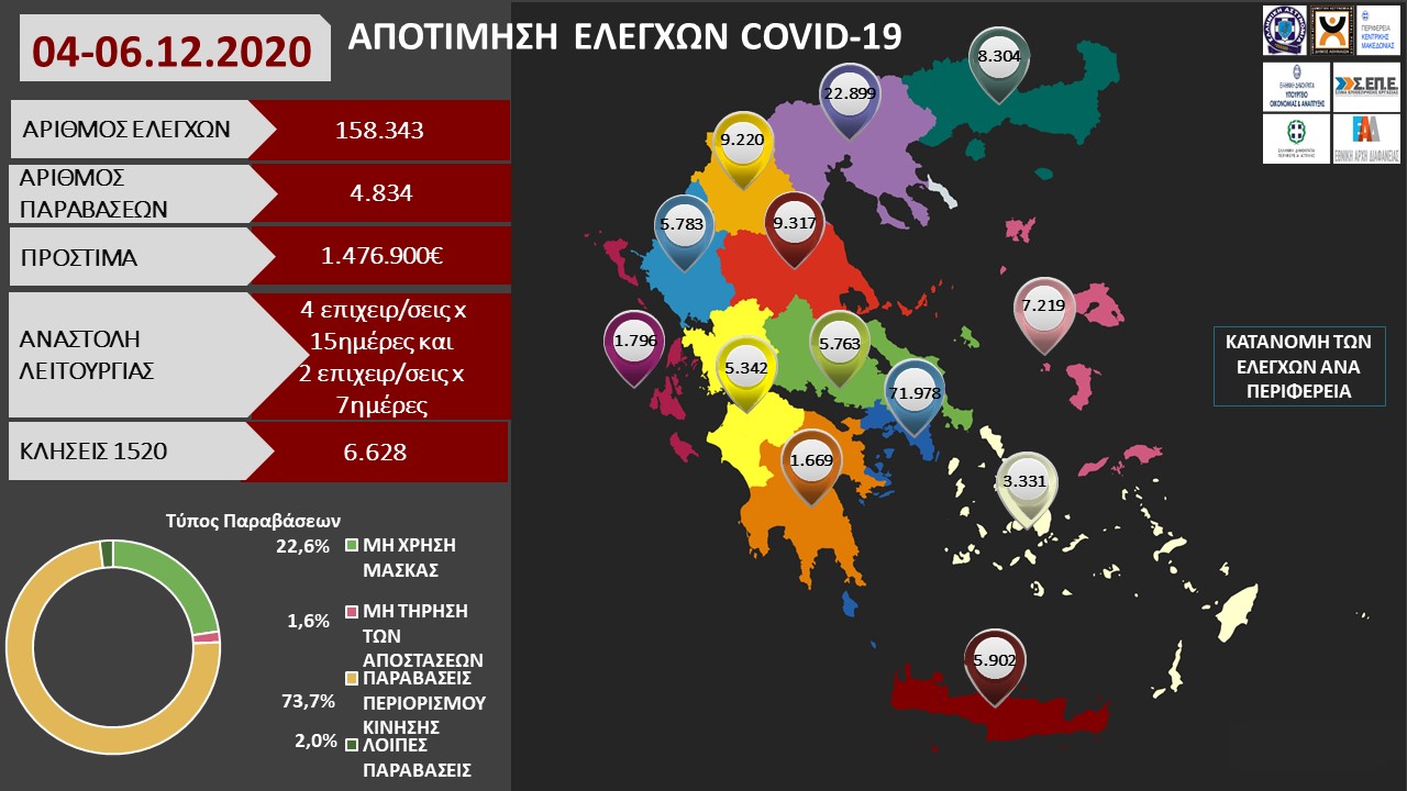 ΑΠΟΤΙΜΗΣΗ ΕΛΕΓΧΩΝ COVID 19 04 06.12.2020 1