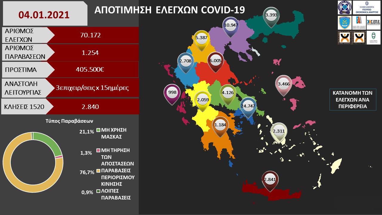 ΑΠΟΤΙΜΗΣΗ ΕΛΕΓΧΩΝ COVID 19 04.01.2021 1