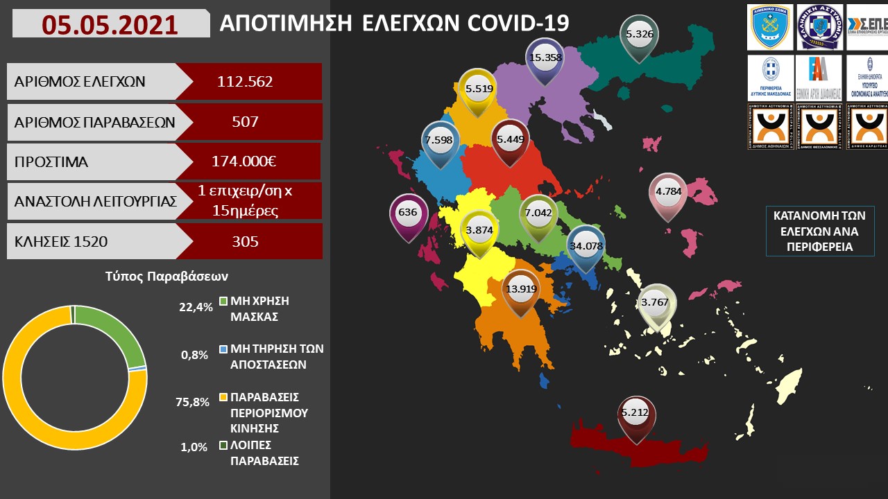 ΑΠΟΤΙΜΗΣΗ ΕΛΕΓΧΩΝ COVID 19 05.05.2021