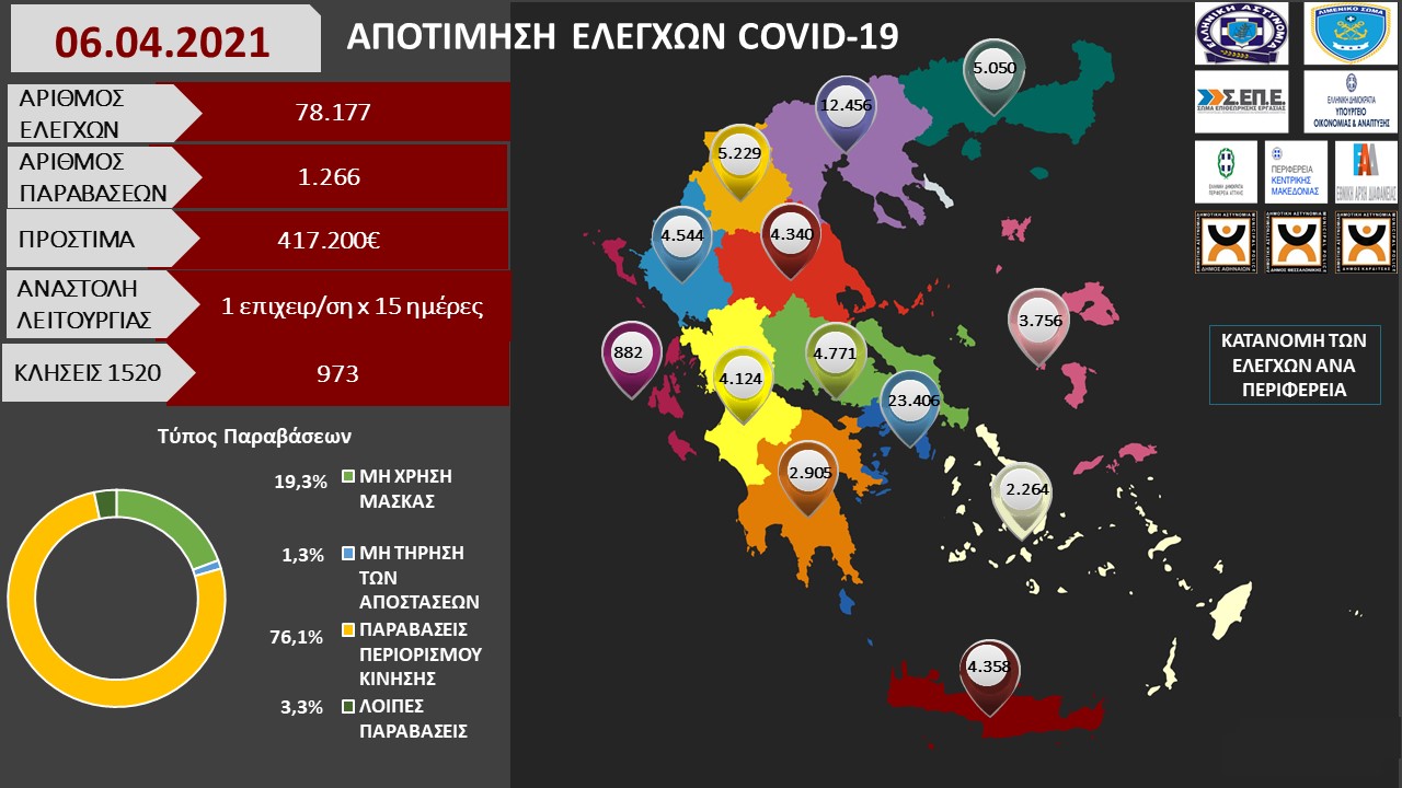 ΑΠΟΤΙΜΗΣΗ ΕΛΕΓΧΩΝ COVID 19 06.04.2021