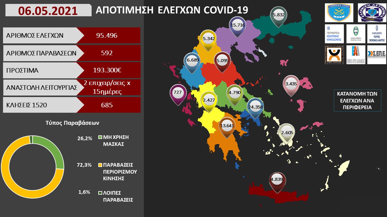 ΑΠΟΤΙΜΗΣΗ ΕΛΕΓΧΩΝ COVID 19 06.05.2021