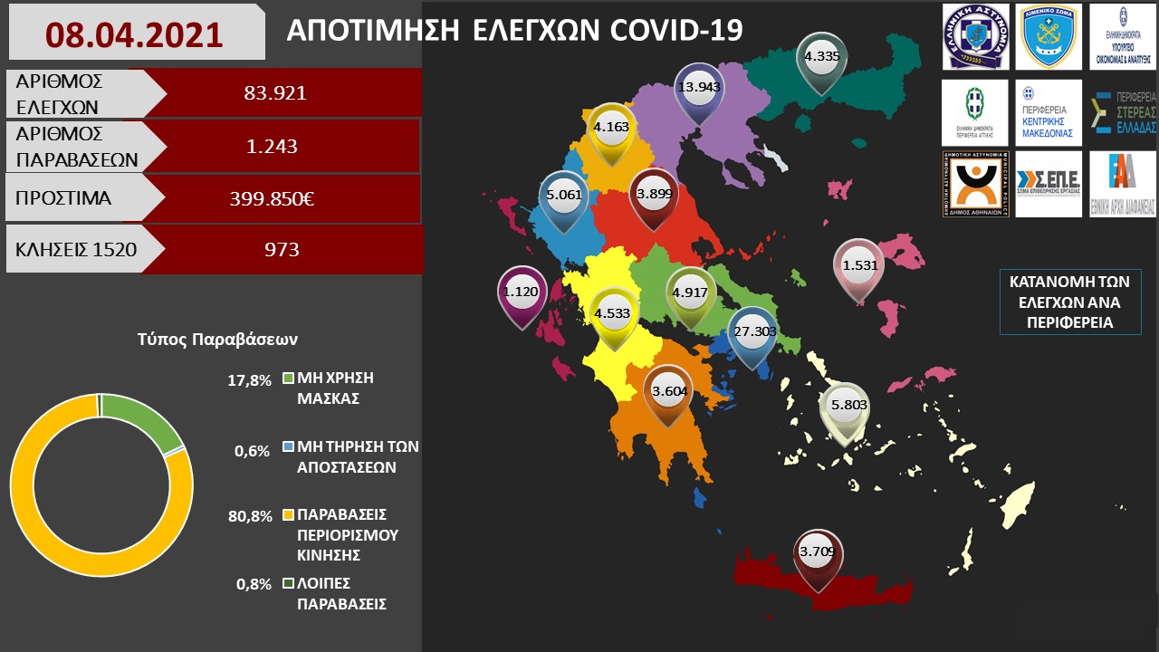 ΑΠΟΤΙΜΗΣΗ ΕΛΕΓΧΩΝ COVID 19 08.04.2021