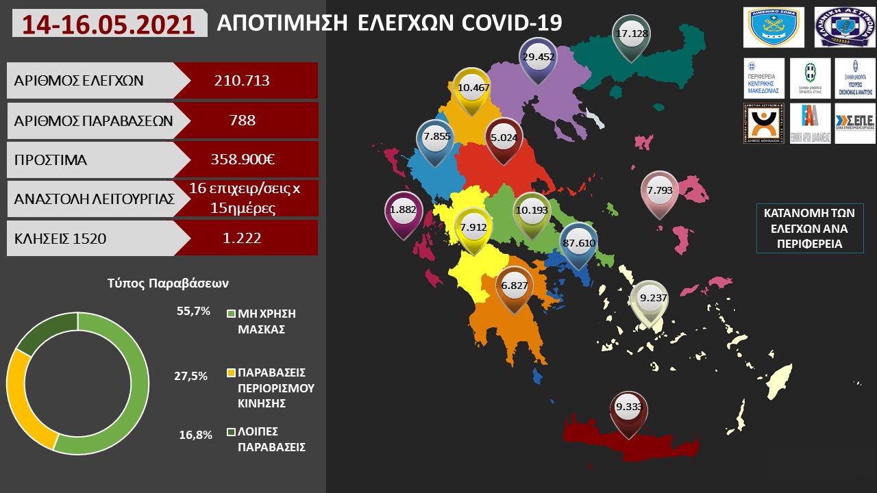 ΑΠΟΤΙΜΗΣΗ ΕΛΕΓΧΩΝ COVID 19 1