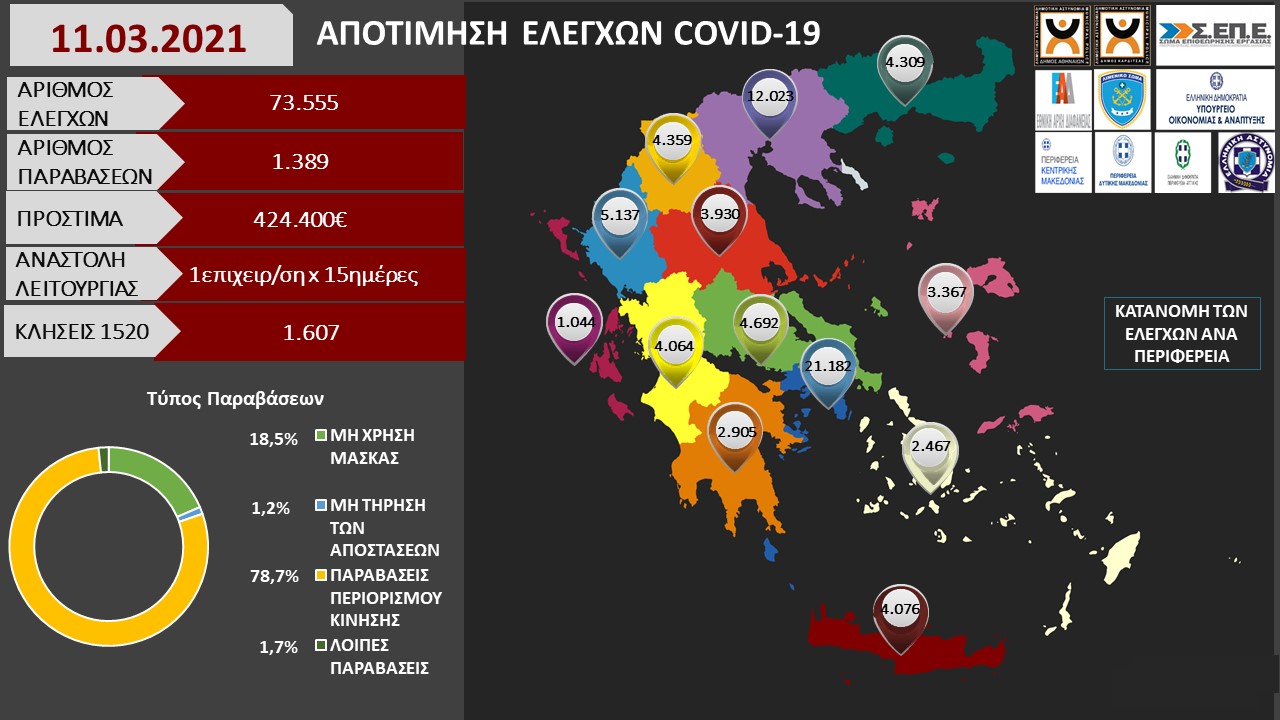ΑΠΟΤΙΜΗΣΗ ΕΛΕΓΧΩΝ COVID 19 11.03.2021