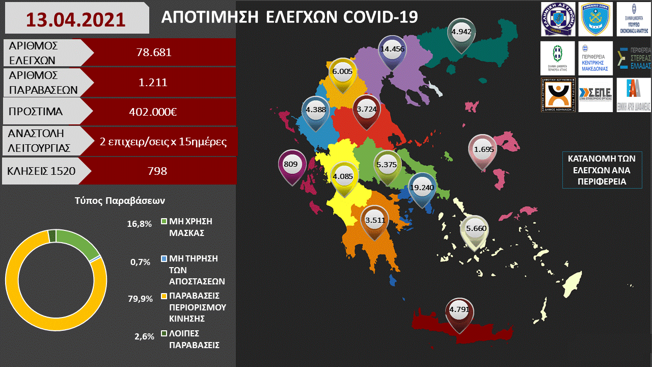 ΑΠΟΤΙΜΗΣΗ ΕΛΕΓΧΩΝ COVID 19 13.04.2021