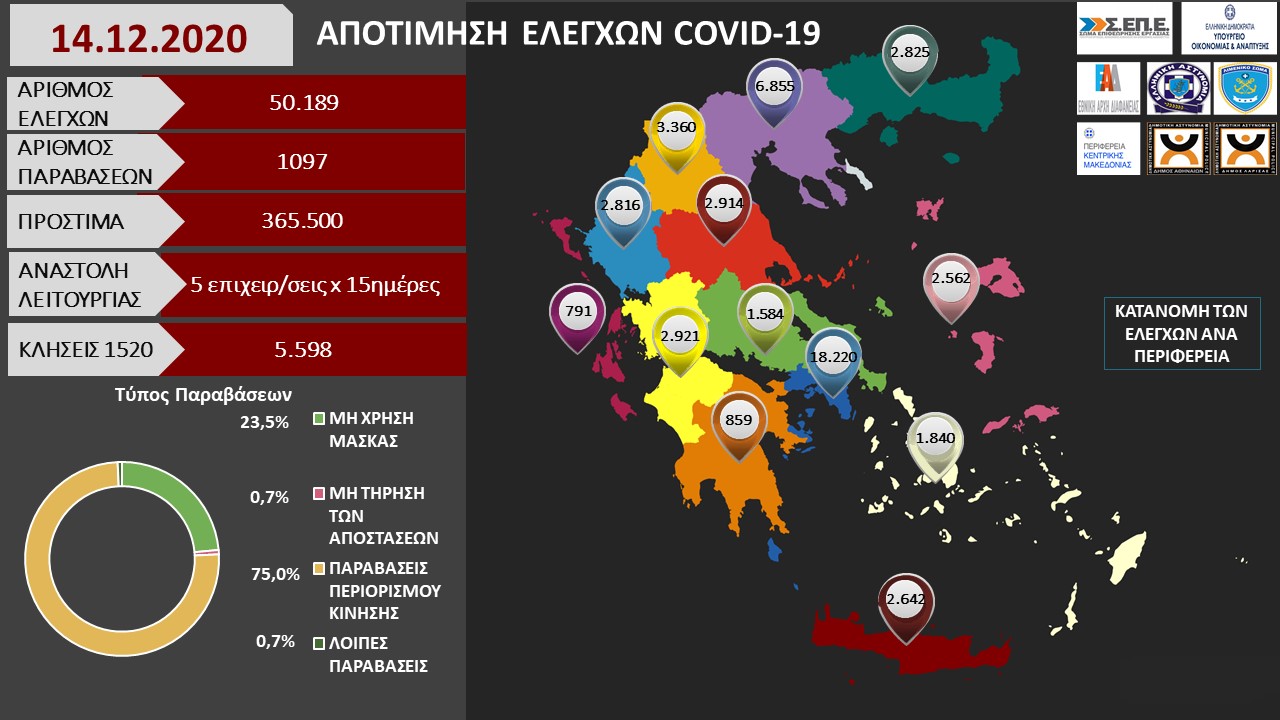 ΑΠΟΤΙΜΗΣΗ ΕΛΕΓΧΩΝ COVID 19 14.12.2020 1
