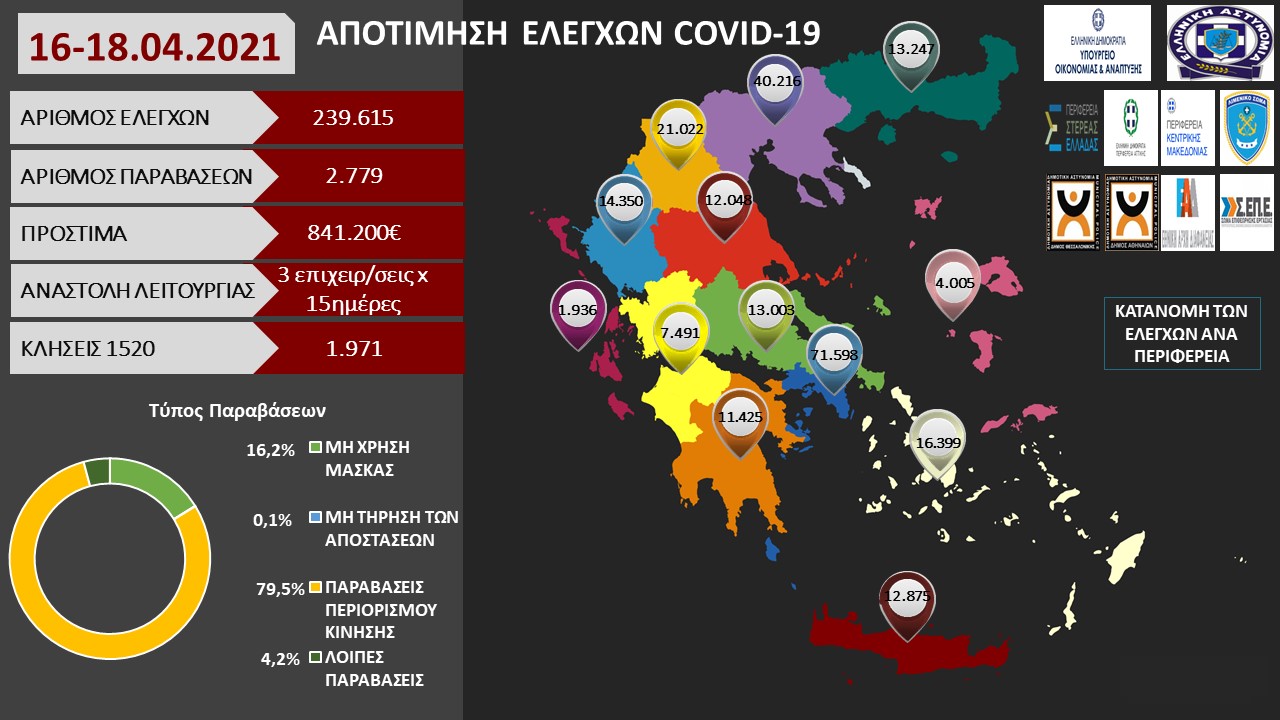ΑΠΟΤΙΜΗΣΗ ΕΛΕΓΧΩΝ COVID 19 16 18.04.2021 1