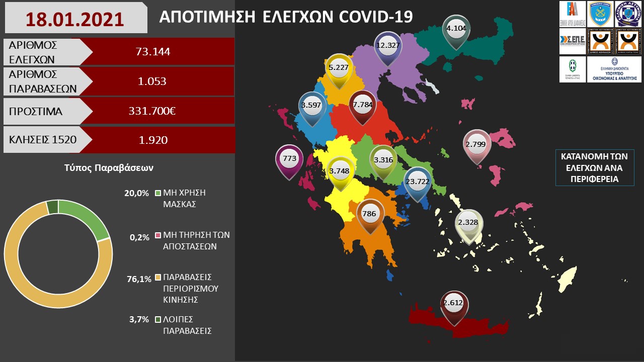 ΑΠΟΤΙΜΗΣΗ ΕΛΕΓΧΩΝ COVID 19 18.01.2021 1