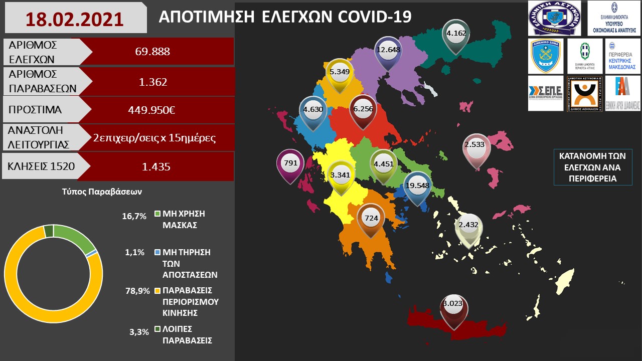 ΑΠΟΤΙΜΗΣΗ ΕΛΕΓΧΩΝ COVID 19 18.02.2021