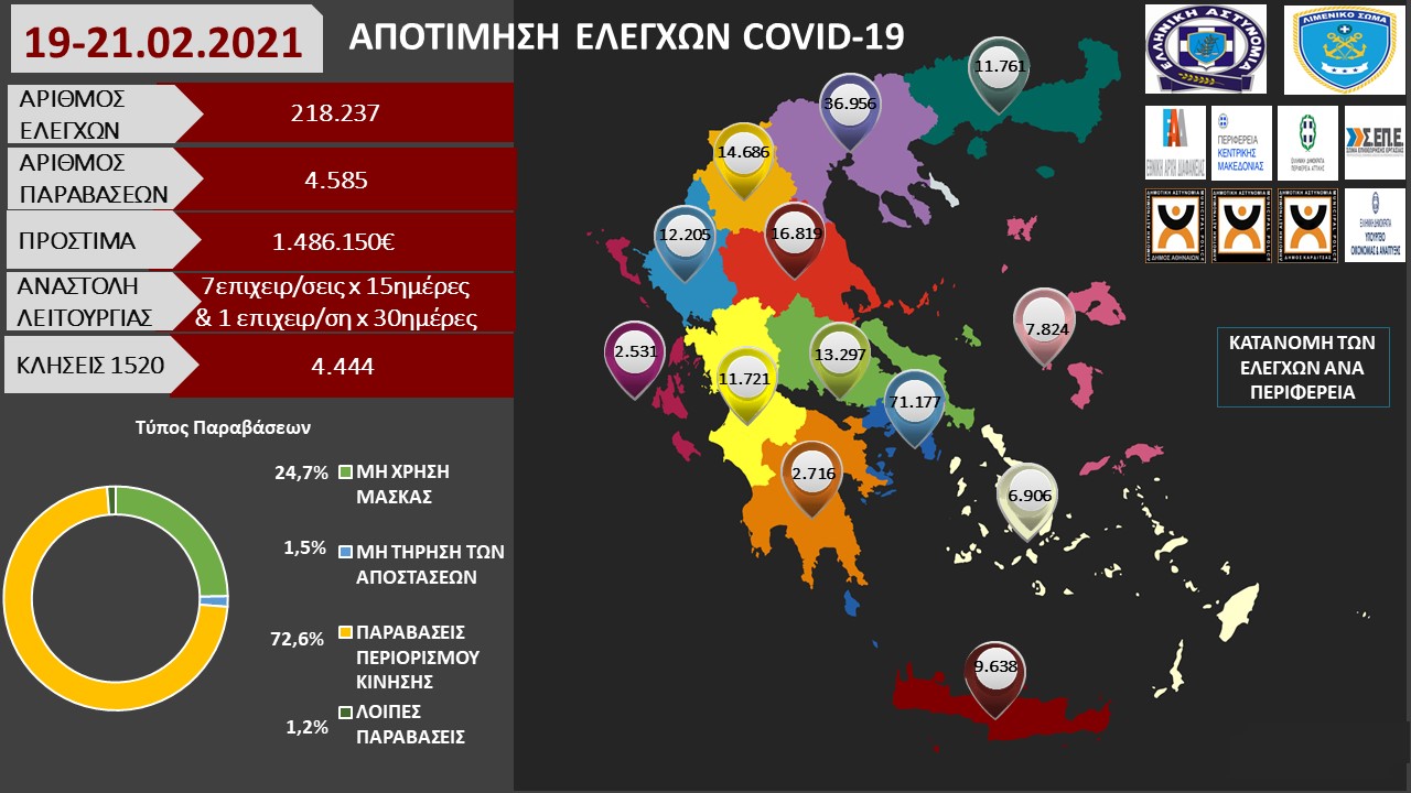 ΑΠΟΤΙΜΗΣΗ ΕΛΕΓΧΩΝ COVID 19 19 21.02.2021