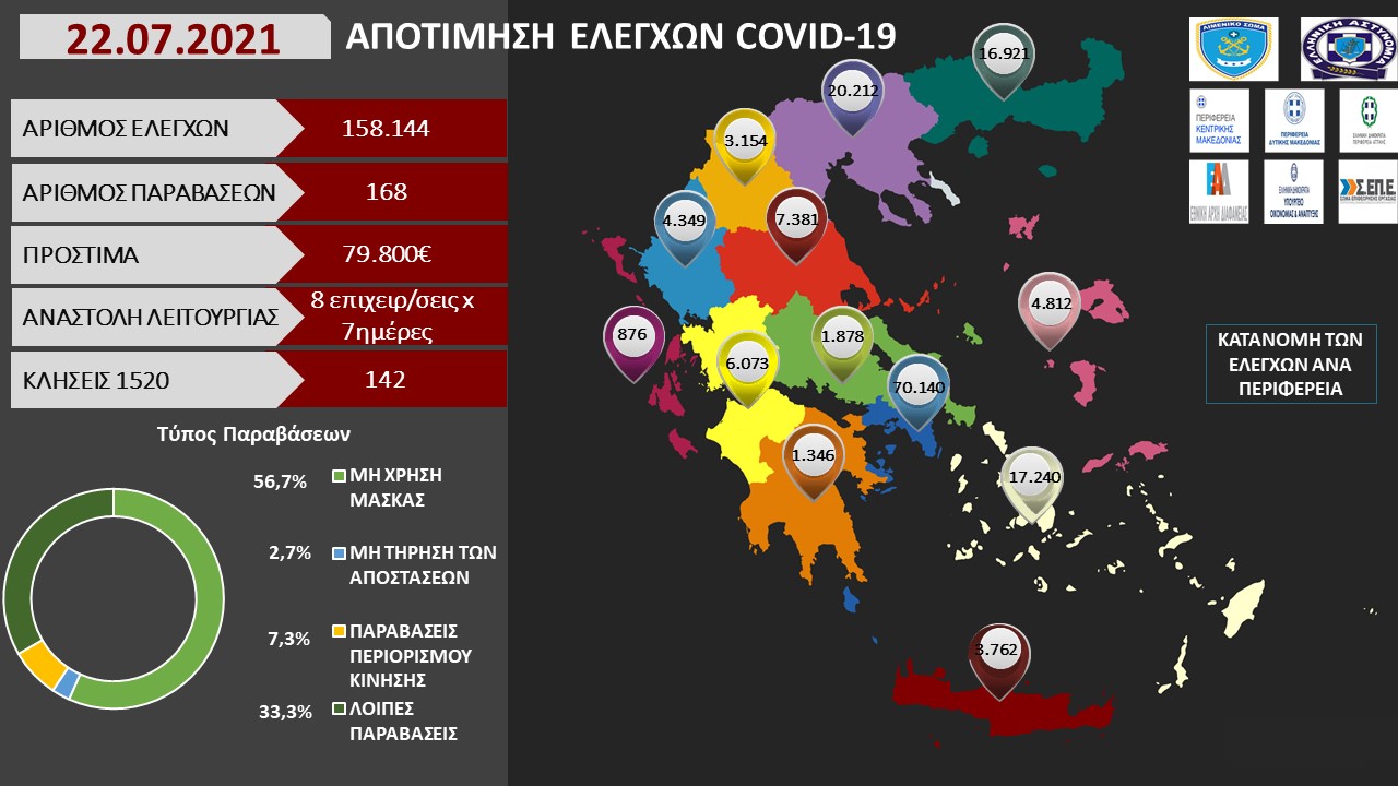 ΑΠΟΤΙΜΗΣΗ ΕΛΕΓΧΩΝ COVID 19 2021
