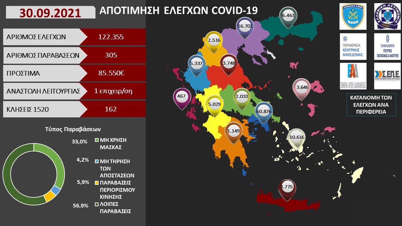 ΑΠΟΤΙΜΗΣΗ ΕΛΕΓΧΩΝ COVID 19 2021 2