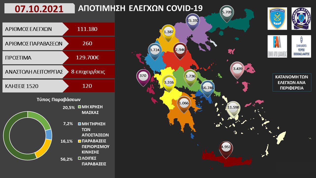 ΑΠΟΤΙΜΗΣΗ ΕΛΕΓΧΩΝ COVID 19 2021 4
