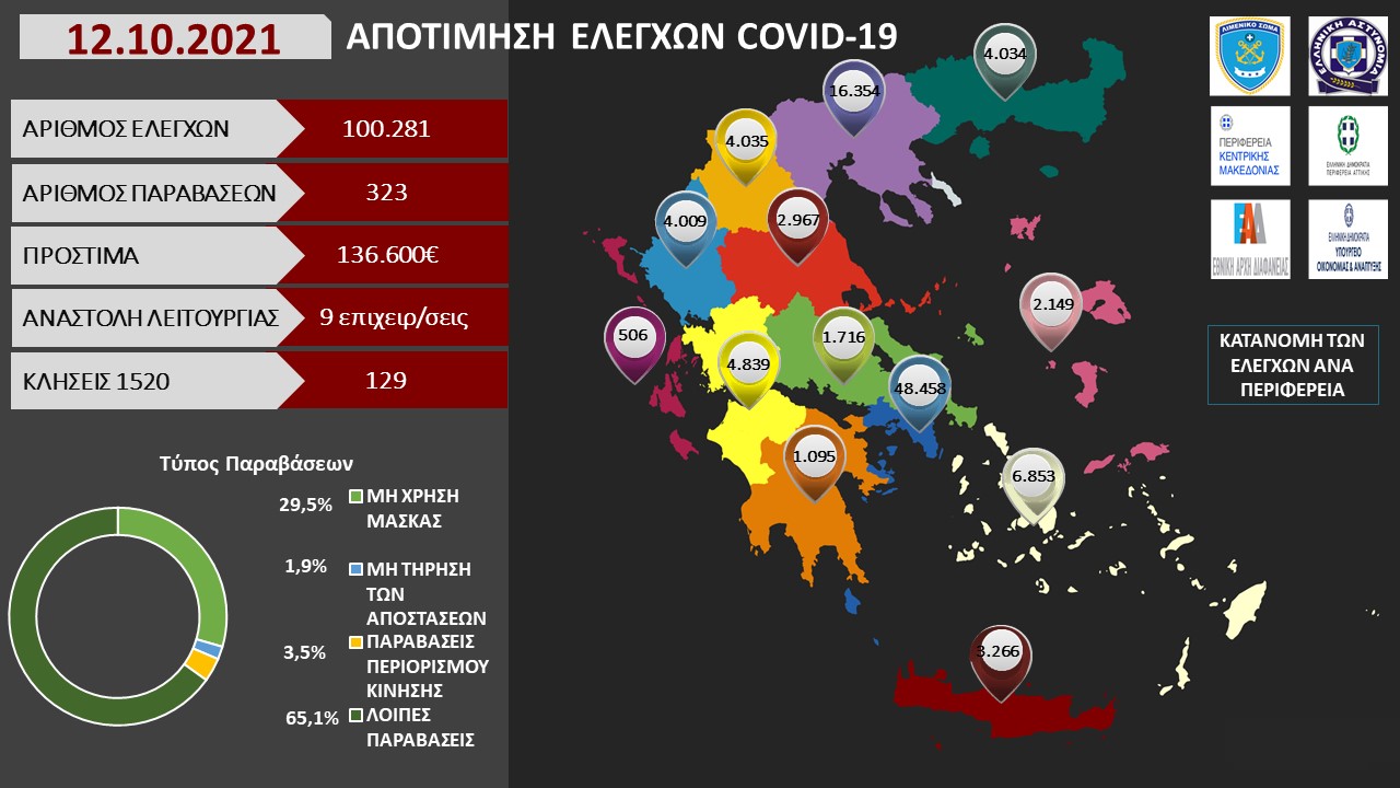 ΑΠΟΤΙΜΗΣΗ ΕΛΕΓΧΩΝ COVID 19 2021 6