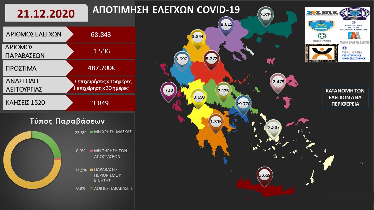 ΑΠΟΤΙΜΗΣΗ ΕΛΕΓΧΩΝ COVID 19 21 12.2020 1