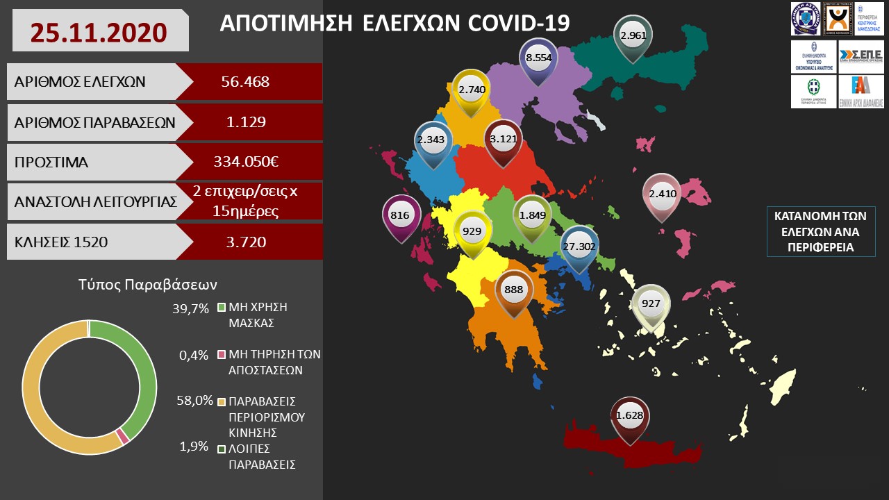 ΑΠΟΤΙΜΗΣΗ ΕΛΕΓΧΩΝ COVID 19 25 11 2020 1 1.pptx