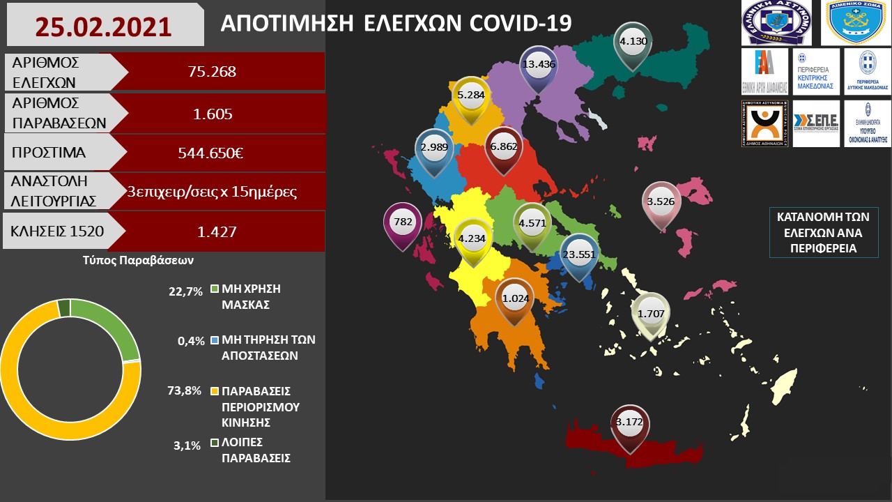ΑΠΟΤΙΜΗΣΗ ΕΛΕΓΧΩΝ COVID 19 25.02.2021