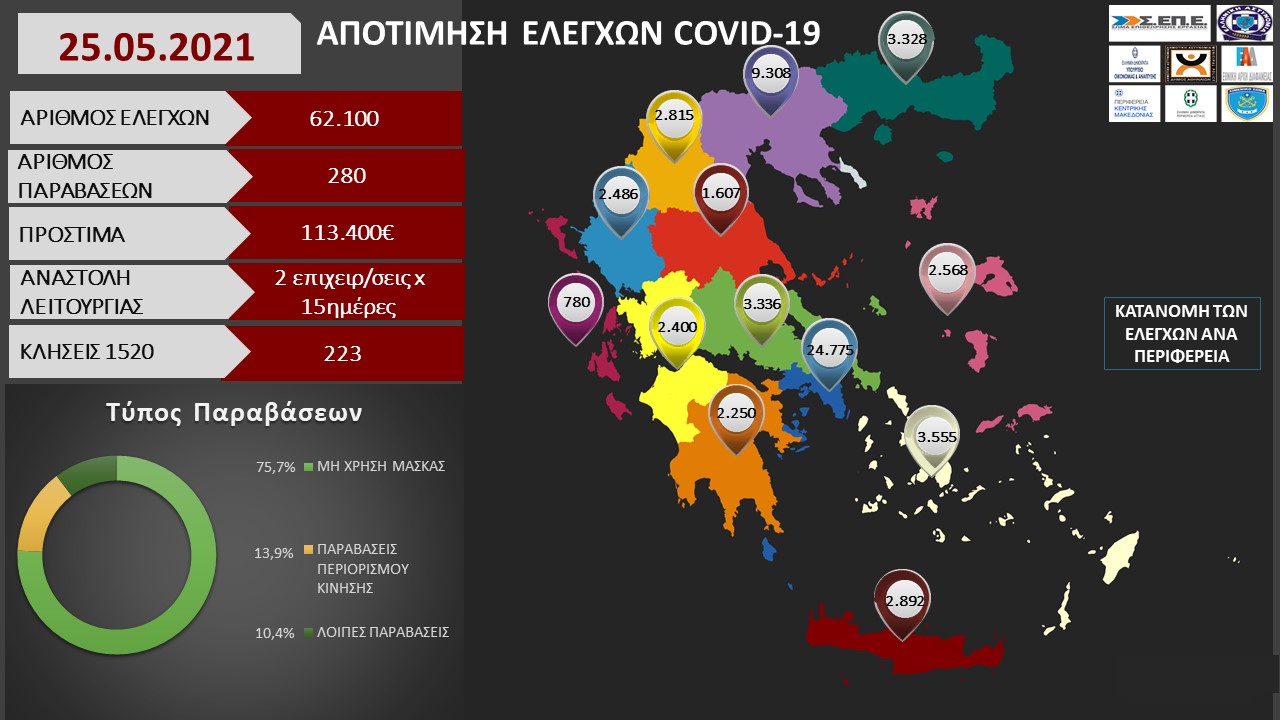 ΑΠΟΤΙΜΗΣΗ ΕΛΕΓΧΩΝ COVID 19 25.05.2021