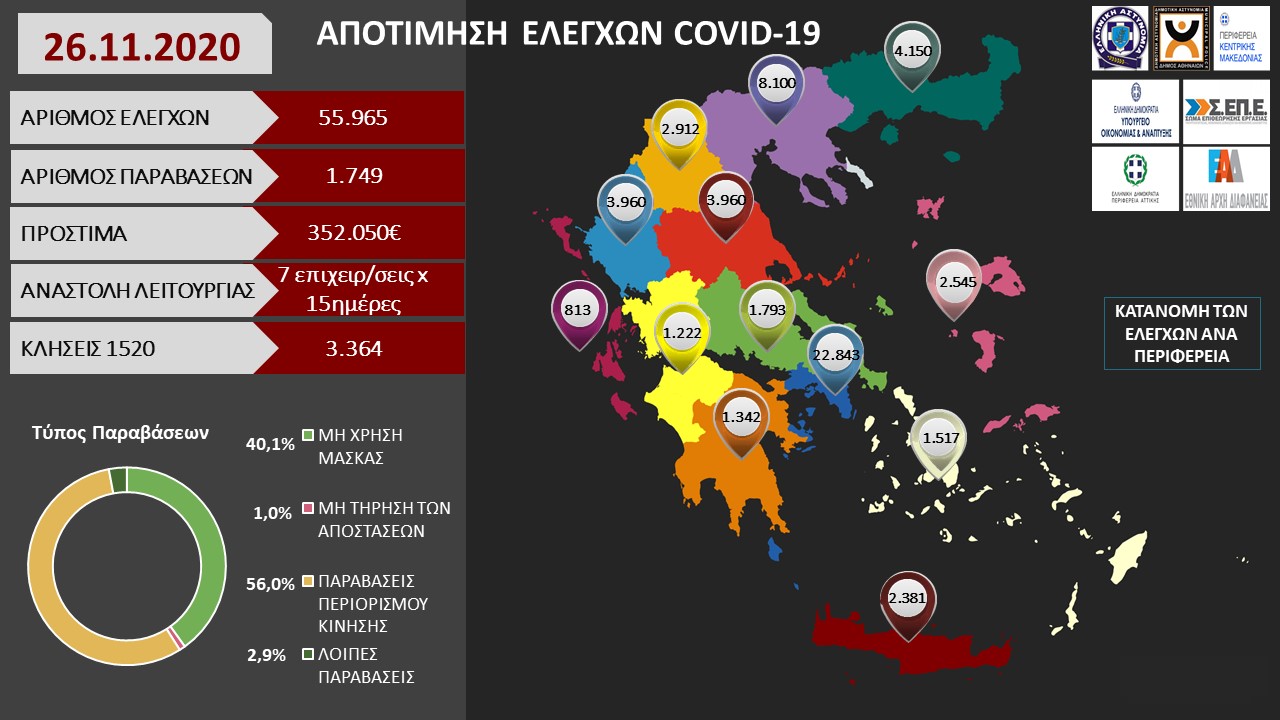 ΑΠΟΤΙΜΗΣΗ ΕΛΕΓΧΩΝ COVID 19 26 11 2020