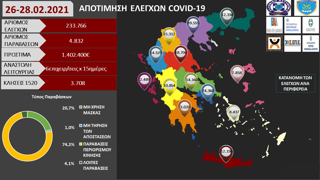 ΑΠΟΤΙΜΗΣΗ ΕΛΕΓΧΩΝ COVID 19 26 28.02.2021