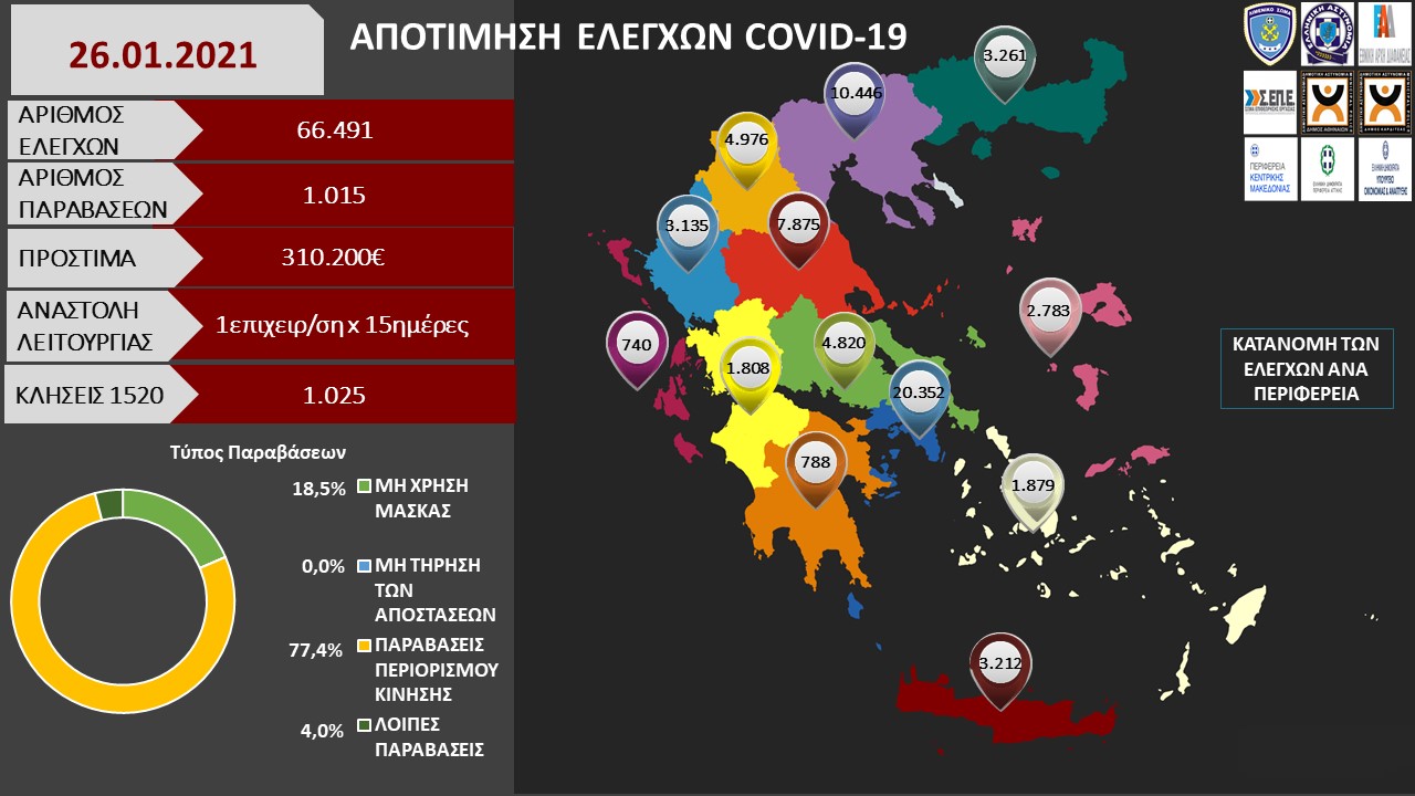 ΑΠΟΤΙΜΗΣΗ ΕΛΕΓΧΩΝ COVID 19 26.01.2021 1