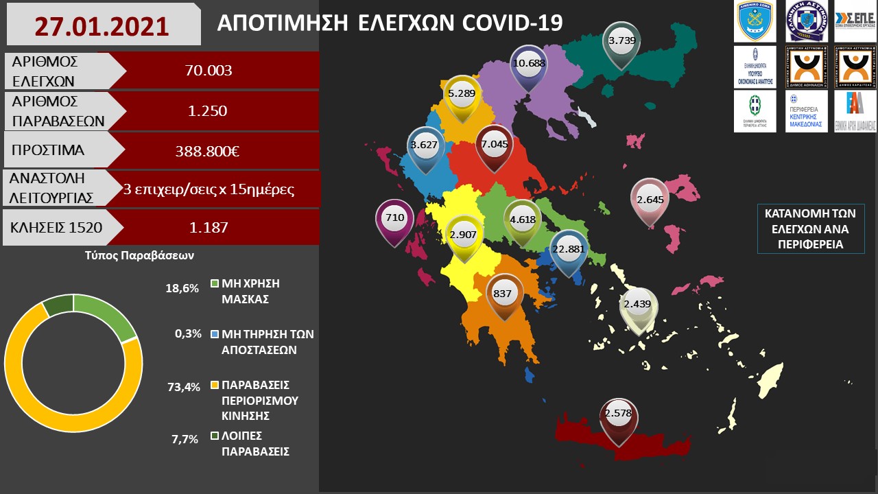 ΑΠΟΤΙΜΗΣΗ ΕΛΕΓΧΩΝ COVID 19 27.01.2021 1