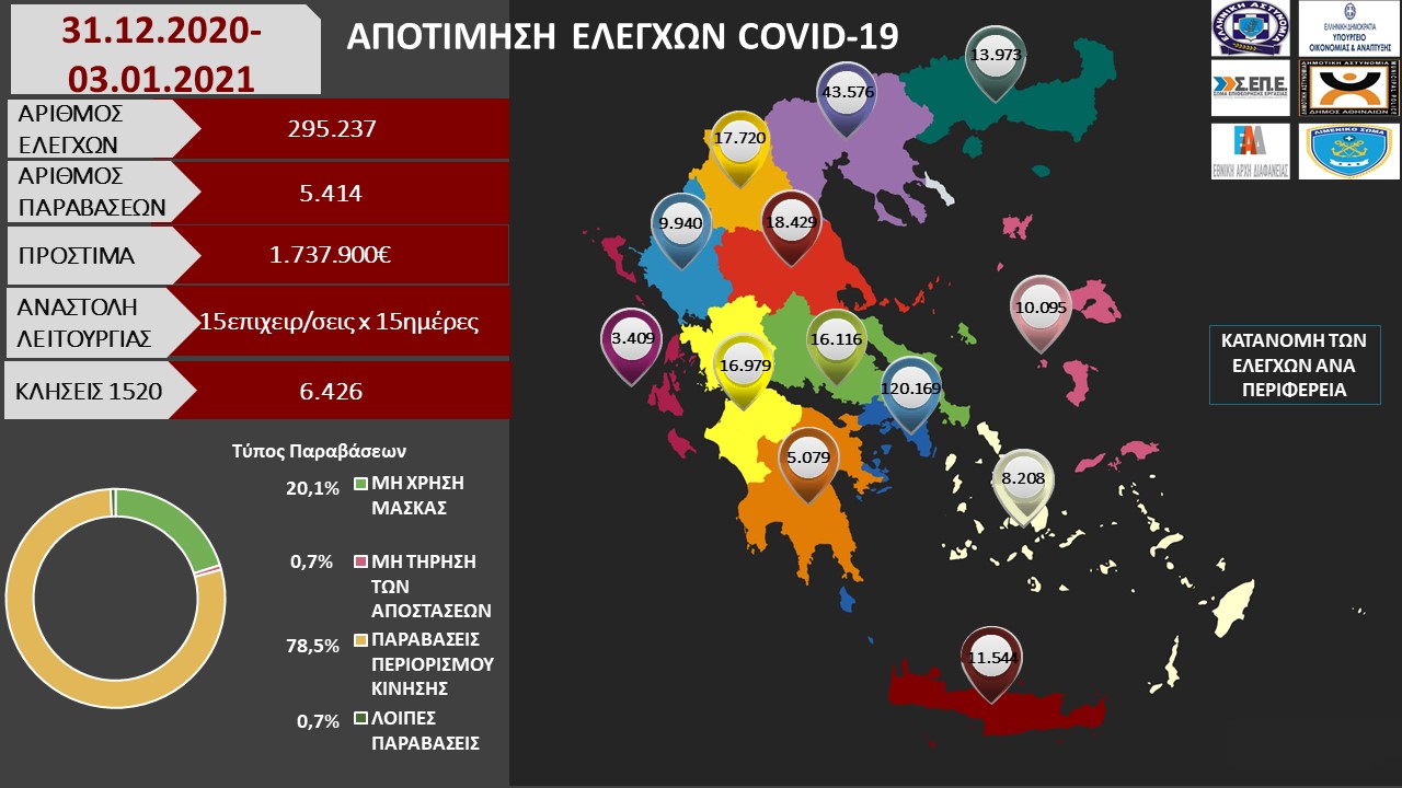 ΑΠΟΤΙΜΗΣΗ ΕΛΕΓΧΩΝ COVID 19 31.12.2020 03.01.2021 1