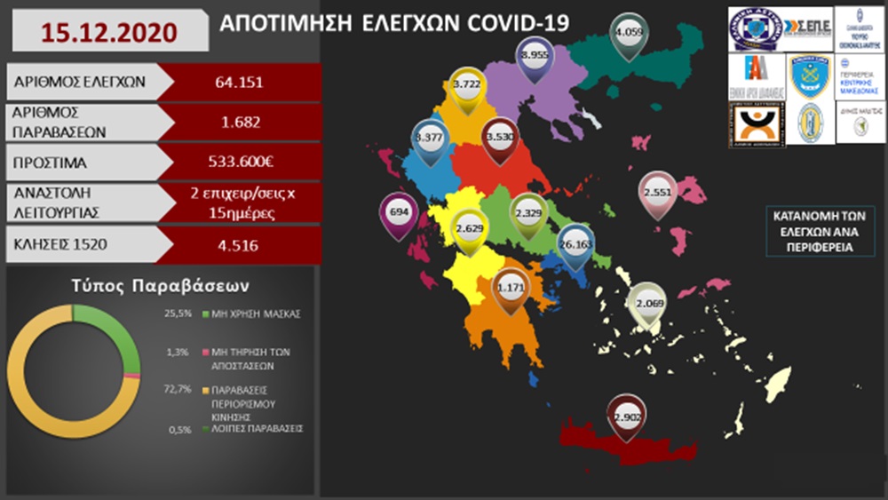 Ελεγχοι 15 12 2020