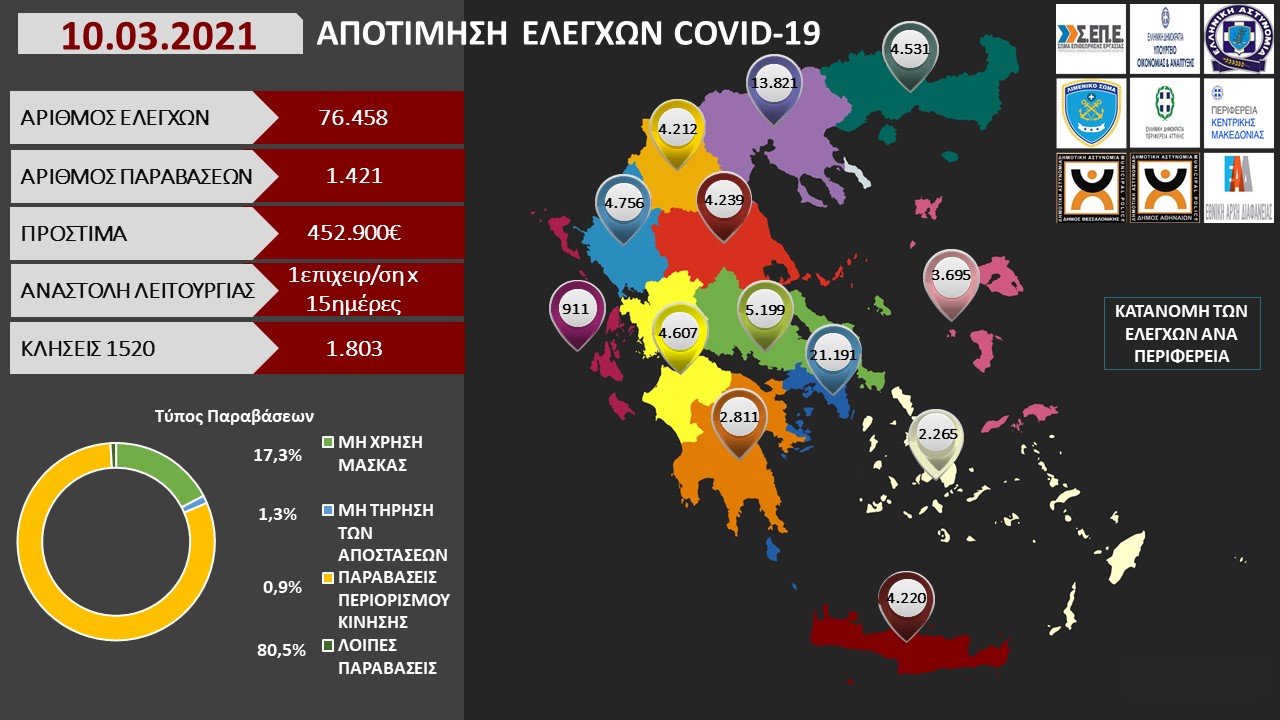 ΠΡΟΤΥΠΟ ΑΠΟΤΙΜΗΣΗ ΕΛΕΓΧΩΝ COVID 19 10.03.2021