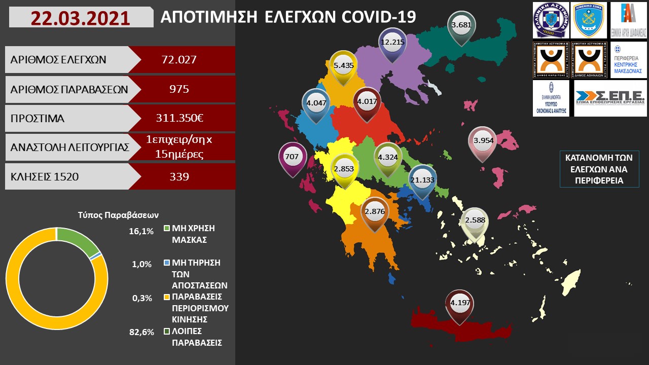 ΠΡΟΤΥΠΟ ΑΠΟΤΙΜΗΣΗ ΕΛΕΓΧΩΝ COVID 19 22.03.2021