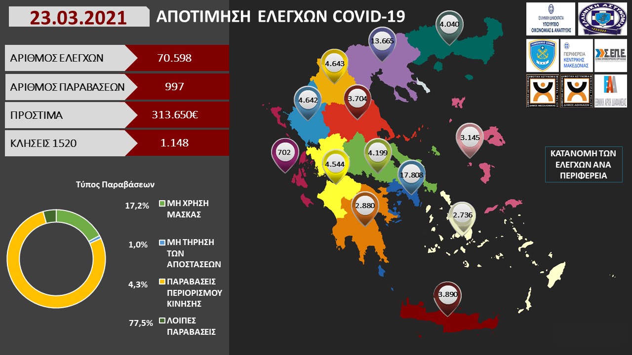 ΠΡΟΤΥΠΟ ΑΠΟΤΙΜΗΣΗ ΕΛΕΓΧΩΝ COVID 19 23.03.2021